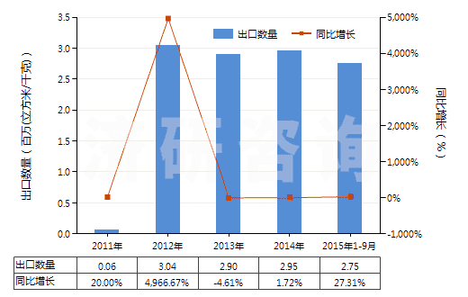 2011-2015年9月中國其他稀有氣體(HS28042900)出口量及增速統(tǒng)計(jì)